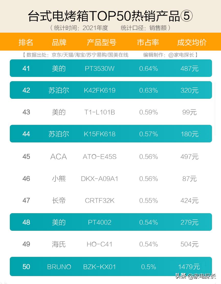 麒麟980相当于天玑多少（电烤箱品牌十大排名）