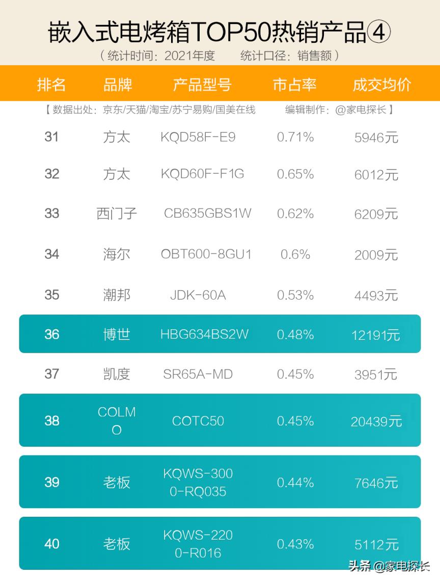 麒麟980相当于天玑多少（电烤箱品牌十大排名）