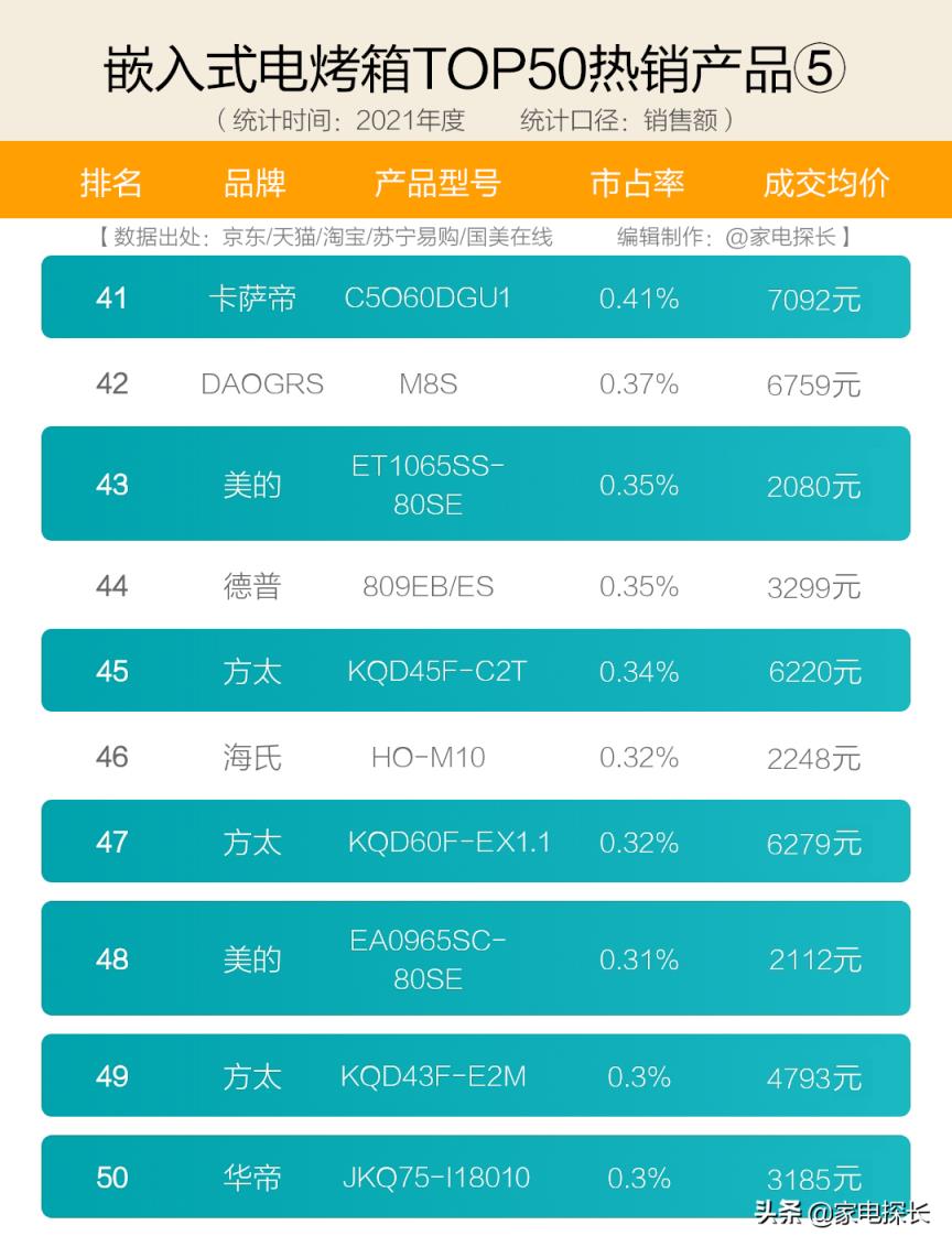 麒麟980相当于天玑多少（电烤箱品牌十大排名）