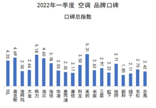 中国品牌口碑指数2022Q1空调口碑榜发布 TOP10国货品牌占九席（十大名牌空调质量排名）