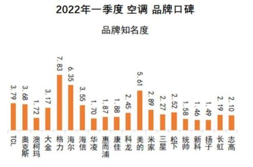 中国品牌口碑指数2022Q1空调口碑榜发布 TOP10国货品牌占九席（十大名牌空调质量排名）