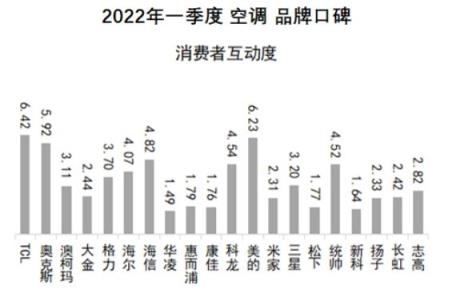 中国品牌口碑指数2022Q1空调口碑榜发布 TOP10国货品牌占九席（十大名牌空调质量排名）