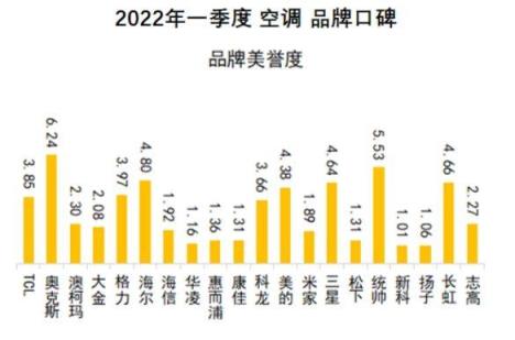 中国品牌口碑指数2022Q1空调口碑榜发布 TOP10国货品牌占九席（十大名牌空调质量排名）