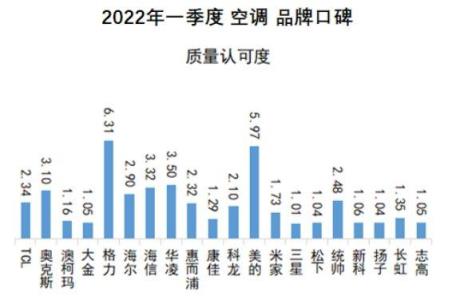 中国品牌口碑指数2022Q1空调口碑榜发布 TOP10国货品牌占九席（十大名牌空调质量排名）