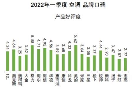 中国品牌口碑指数2022Q1空调口碑榜发布 TOP10国货品牌占九席（十大名牌空调质量排名）