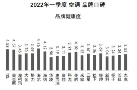 中国品牌口碑指数2022Q1空调口碑榜发布 TOP10国货品牌占九席（十大名牌空调质量排名）