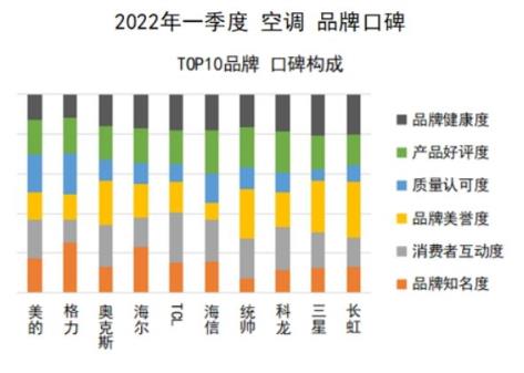 中国品牌口碑指数2022Q1空调口碑榜发布 TOP10国货品牌占九席（十大名牌空调质量排名）