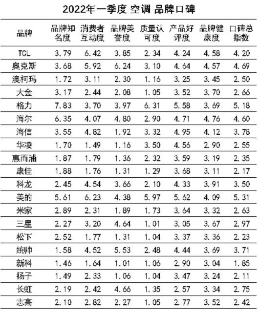 中国品牌口碑指数2022Q1空调口碑榜发布 TOP10国货品牌占九席（十大名牌空调质量排名）