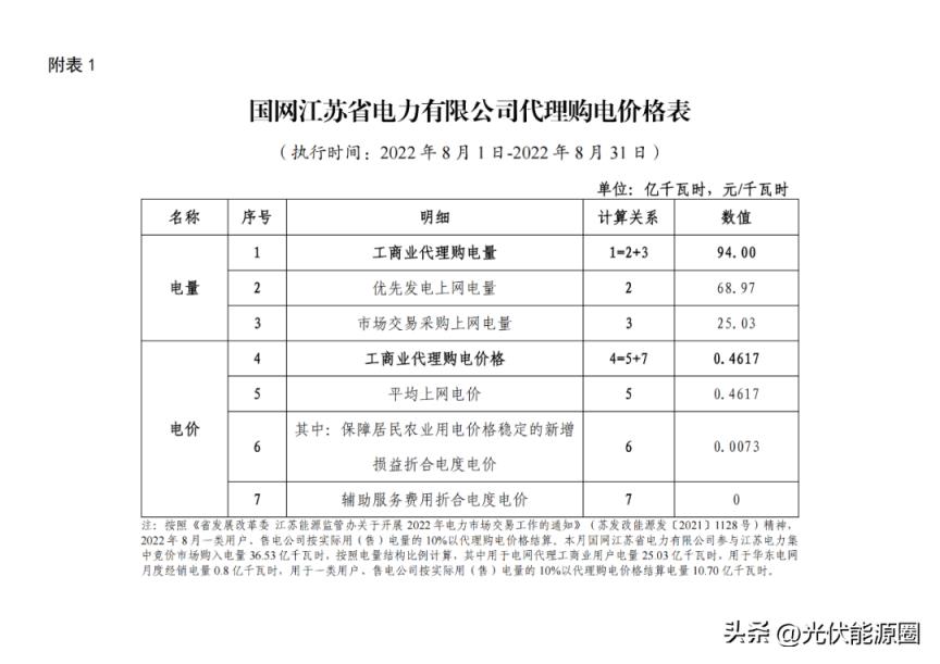 最新 2022年8月全国各地电网代理购电价格出炉（成都晚上11点后电价）