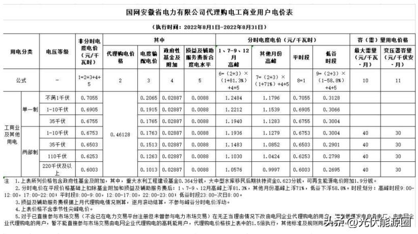 最新 2022年8月全国各地电网代理购电价格出炉（成都晚上11点后电价）