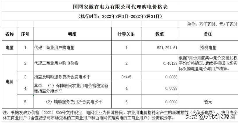 最新 2022年8月全国各地电网代理购电价格出炉（成都晚上11点后电价）