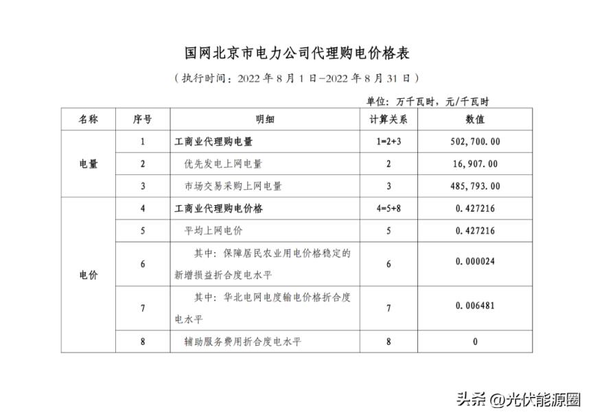 最新 2022年8月全国各地电网代理购电价格出炉（成都晚上11点后电价）