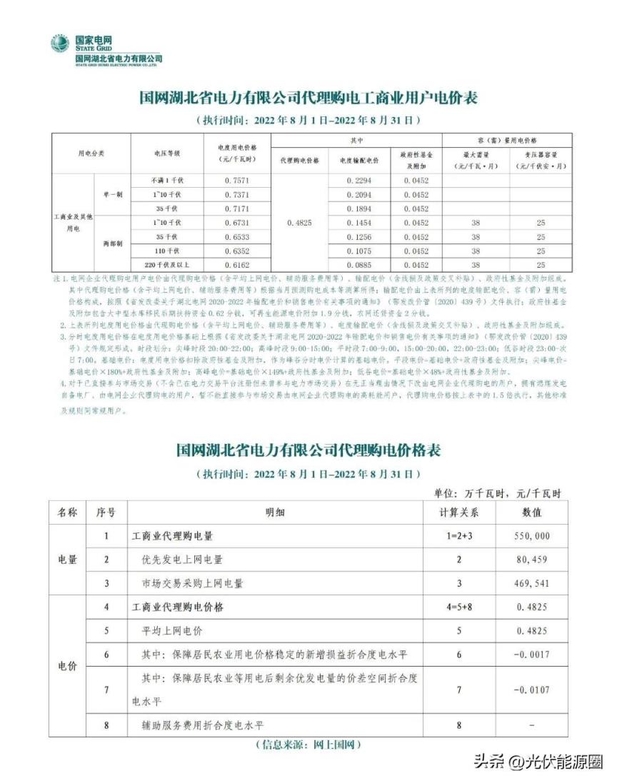 最新 2022年8月全国各地电网代理购电价格出炉（成都晚上11点后电价）