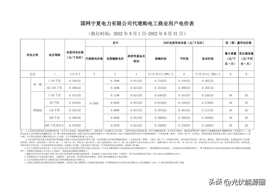 最新 2022年8月全国各地电网代理购电价格出炉（成都晚上11点后电价）