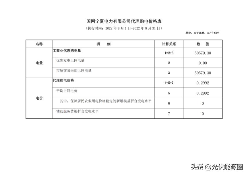 最新 2022年8月全国各地电网代理购电价格出炉（成都晚上11点后电价）