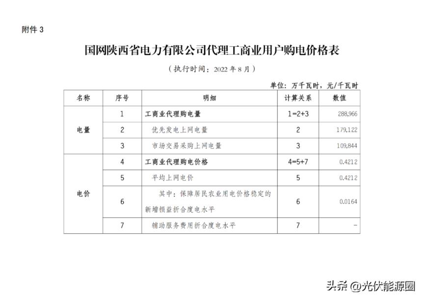 最新 2022年8月全国各地电网代理购电价格出炉（成都晚上11点后电价）