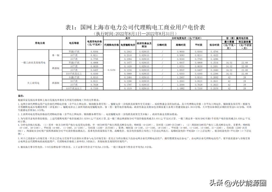 最新 2022年8月全国各地电网代理购电价格出炉（成都晚上11点后电价）