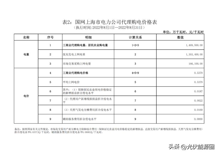 最新 2022年8月全国各地电网代理购电价格出炉（成都晚上11点后电价）