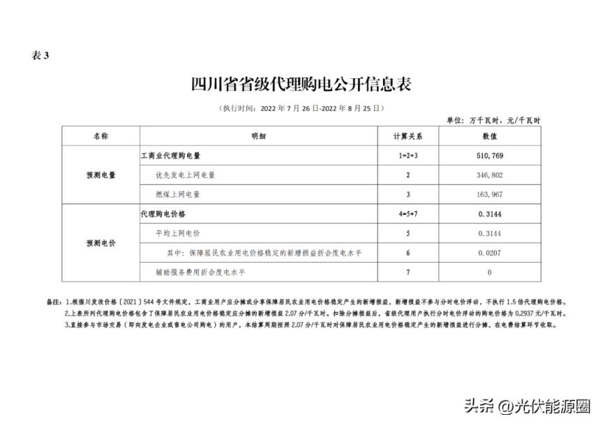 最新 2022年8月全国各地电网代理购电价格出炉（成都晚上11点后电价）