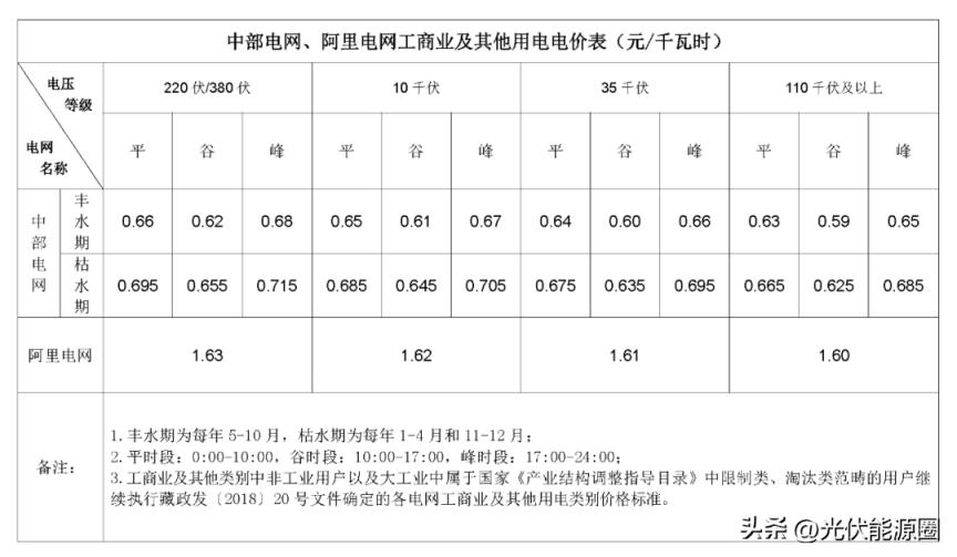 最新 2022年8月全国各地电网代理购电价格出炉（成都晚上11点后电价）