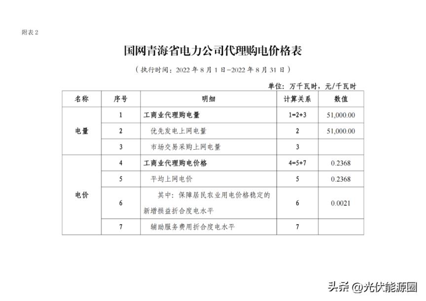 最新 2022年8月全国各地电网代理购电价格出炉（国家电网电费查询系统）