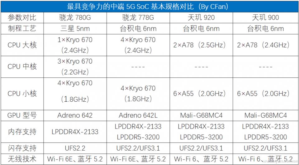 新一代千元级手机的最爱（骁龙778g能撑几年）