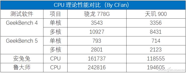 新一代千元级手机的最爱（骁龙778g能撑几年）