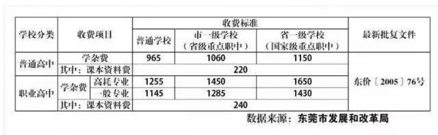 近一半学校都在涨（2022东莞民办高中学费）