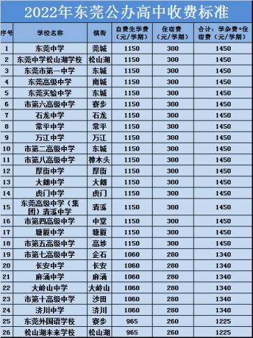 近一半学校都在涨（2022东莞民办高中学费）