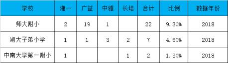 湖南长沙岳麓区公办小学质量含金量排名（附详细分析）（长沙岳麓区最差的小学）