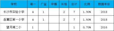 湖南长沙岳麓区公办小学质量含金量排名（附详细分析）（长沙岳麓区最差的小学）