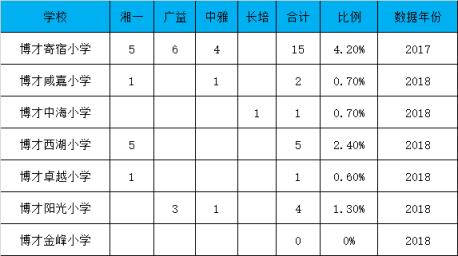 湖南长沙岳麓区公办小学质量含金量排名（附详细分析）（长沙岳麓区最差的小学）