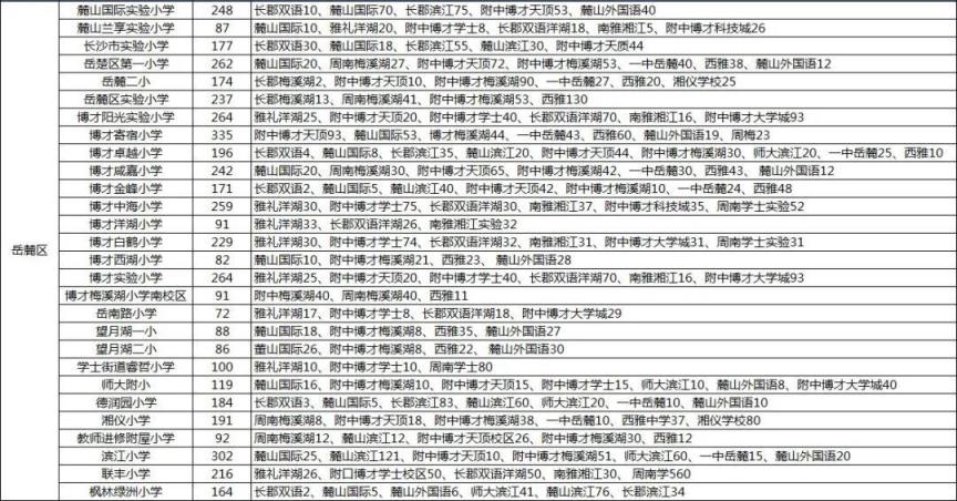 湖南长沙岳麓区公办小学质量含金量排名（附详细分析）（长沙岳麓区最差的小学）