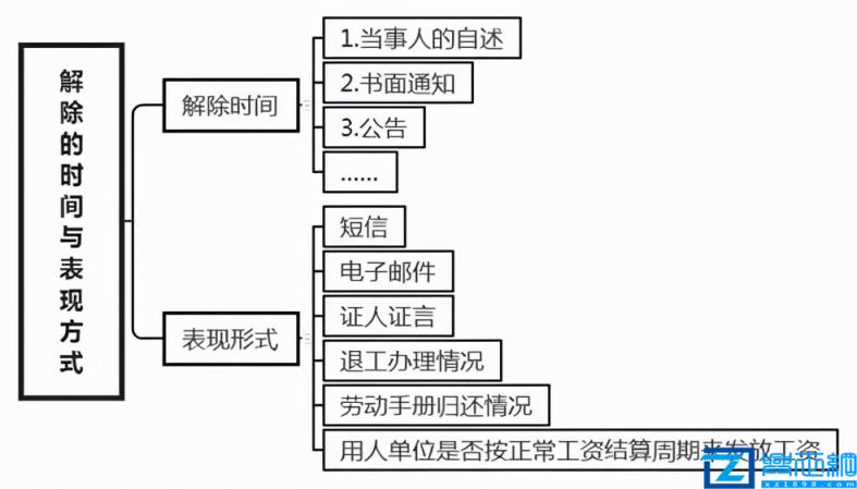 解除劳动合同关系证明(失业金解除劳动合同证明模板)