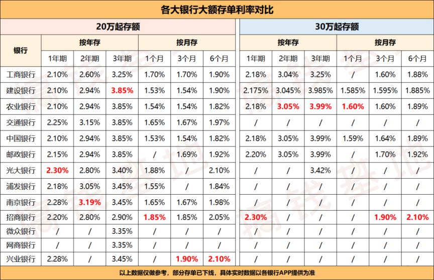 大额存款哪个银行的利息比较高(13家银行的大额存单利率)