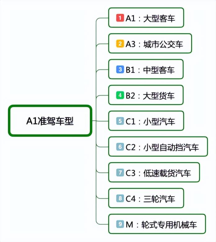 驾驶证的种类和准驾车型(驾照有17种，各自准驾车型明细)