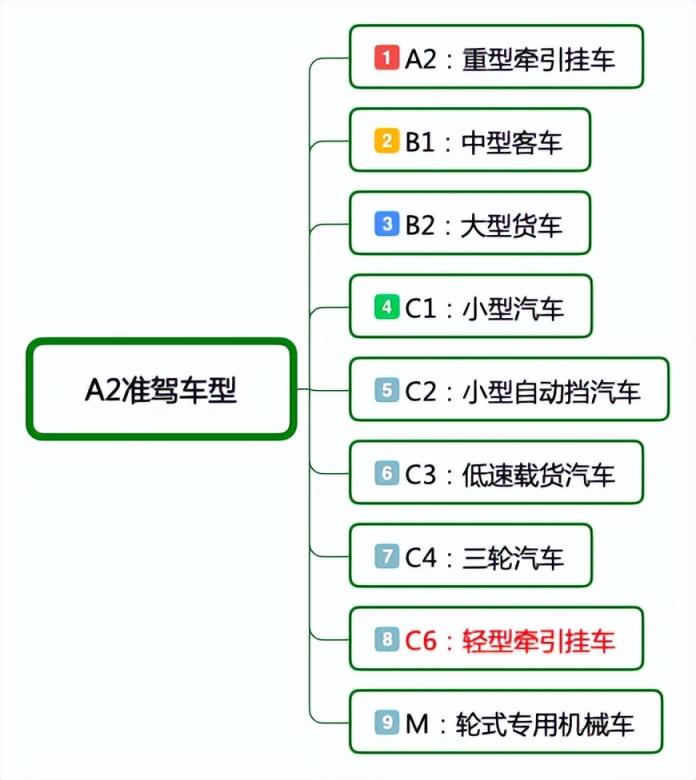 驾驶证的种类和准驾车型(驾照有17种，各自准驾车型明细)