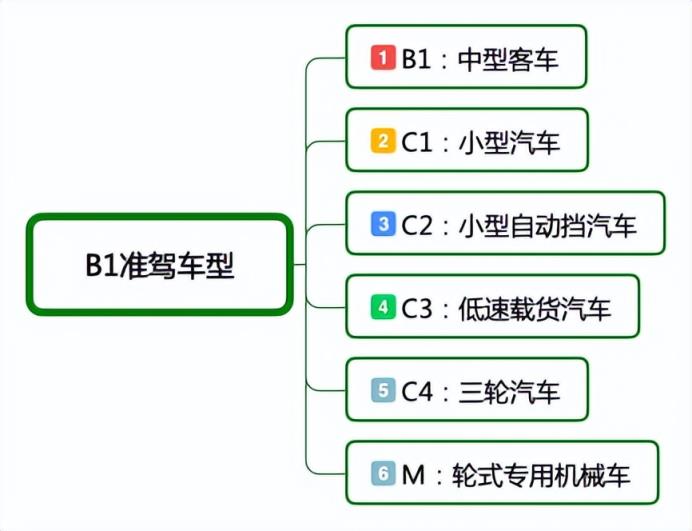 驾驶证的种类和准驾车型(驾照有17种，各自准驾车型明细)