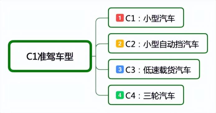 驾驶证的种类和准驾车型(驾照有17种，各自准驾车型明细)