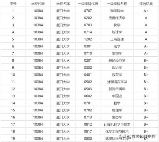 厦门大学和华南理工大学哪个好(排名和分数线哪个高)