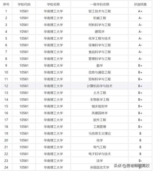 厦门大学和华南理工大学哪个好(排名和分数线哪个高)