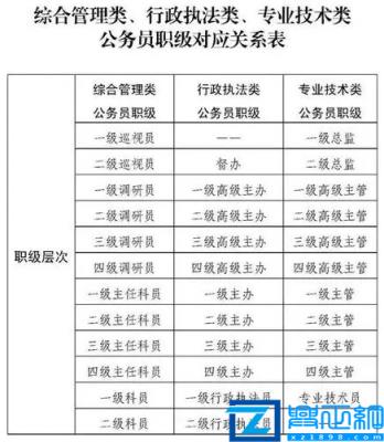 公务员的职位哪几种分类(公务员等级和职位一览表)